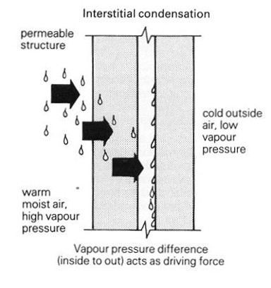 Roof sealing - vapour permeable.